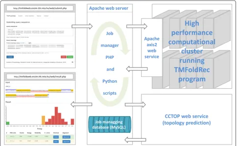 Fig. 2 The schematic build-up of the webserver and its service. Here we summarize the workflow of the web server