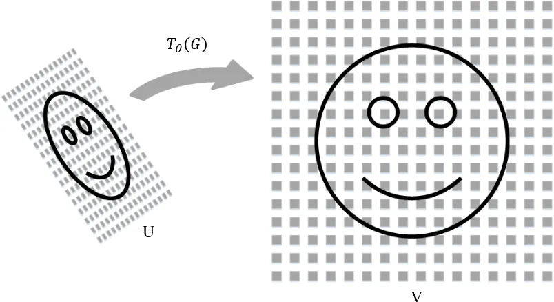 Figure 2: Application of a Spatial Transformer Sampling Grid 