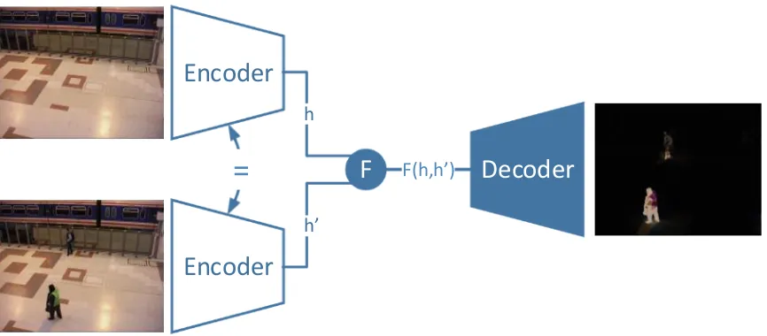 Figure 3: Autoencoder Difference of Encodings.   Both clean and changed images are fed through the encoder portion of the autoencoder
