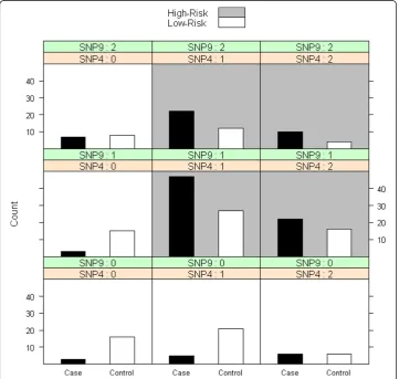 Table 2 Summary table for MDR fit with three-way split validation