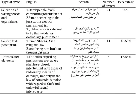 Table 10. Translators’ errors in Translation of Legal (argumentation) Texts 