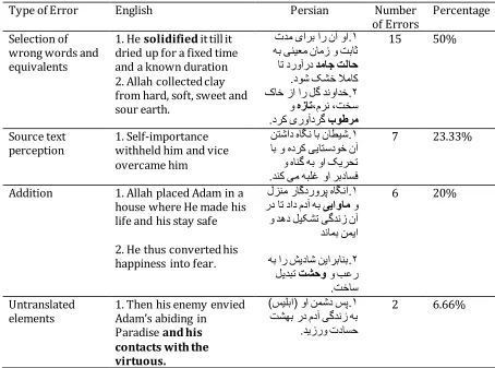 Table 11. Translators’ Errors in Translation of Religious (explanation) Texts 