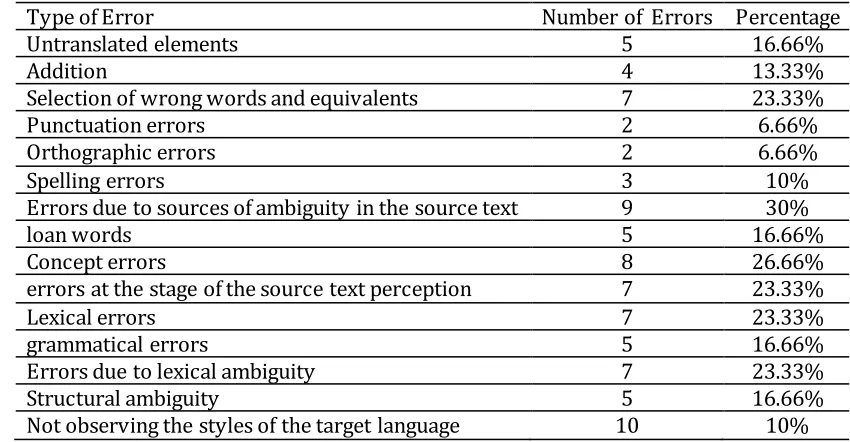 Table 14. Translators’ Perceptions towards the Errors that might happen in Literary (narration) Texts 
