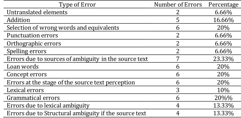 Table 15. Translators’ Perceptions towards the Errors that might happen in Legal (argumentation) Texts 