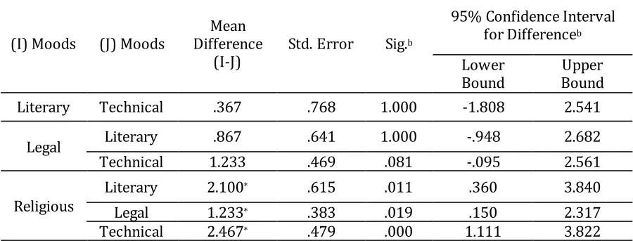 Table 2. Multivariate Tests 