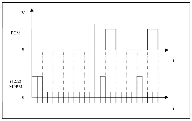Fig. 2.2: Conversion of 6 bits of PCM (top trace) to 12 bits multiple PPM (bottom trace). 