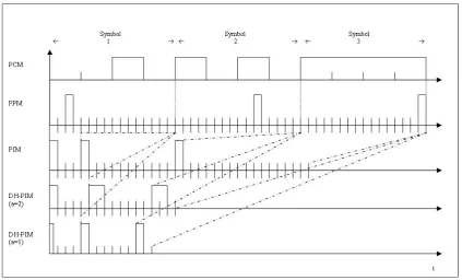 Fig. 2.4: Conversion of 4 bits of PCM (top trace) to digital PPM (2 nd top trace), to PIM (3 rd top trace), to 