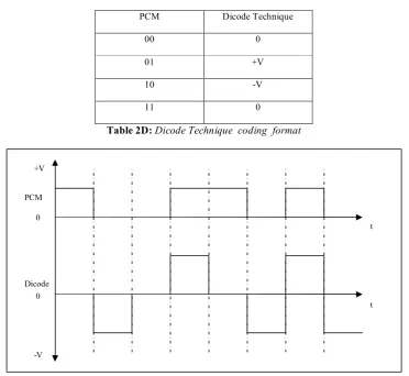Table 2D: Dicode Technique  coding  format 