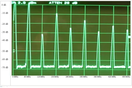 Fig. 4.4: DiPPM PSD of deterministic sequence (hardware).