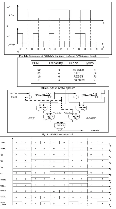 Fig. 1.1: Conversion of PCM data (top trace) to dicode PPM (bottom trace). 