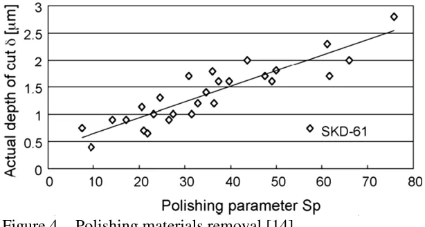 Figure 4.  Polishing materials removal [14] 