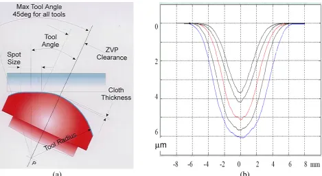 Figure 5. Precessing tool position and material removal function of “Precessions” method [28] 