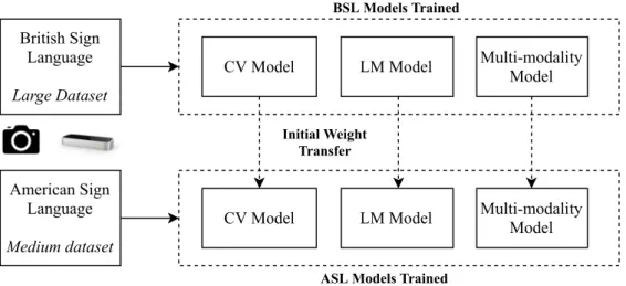 Figure 9. Transfer Learning Experiments which train on BSL and produce initial starting weight distributions for the ASL models