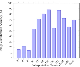 Figure 10 shows the results for tuning of the VGG network for image classification. Each result is given as the classification ability when a layer of neurons are introduced beyond the CNN operations and prior to output