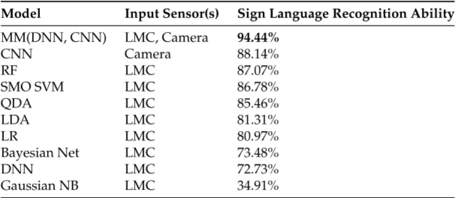 Table 3. Sign Language Recognition scores of the three models trained on the dataset.