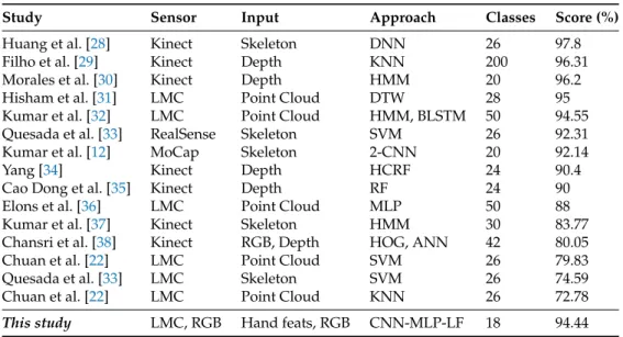 Table 1. Other state-of-the-art works in autonomous Sign Language Recognition, indirectly compared due to operation on different datasets and with different sensors