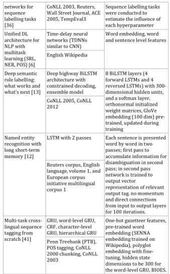 Table 2. Best practices for LSTM and   sequence labelling  1	 Optimizer	 Clip	the	gradients	of	LSTM	weights	so	that	their	norm	is	 bounded	by	value	1.0		[34]	 2	 Bias	 Adding	a	bias	of	1	to	the	forget	gate	of	LSTM	closes	the	 gap	between	LSTM	and	GRU.	LSTM