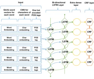 Table 5. List of hyperparameters  Category  Parameter  Values  NN model  Architecture  SimpleRNN, 