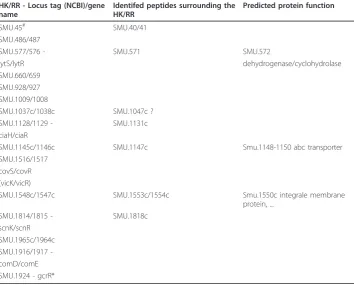 Table 1 Two Components Systems found in the S. mutans UA159 genome.