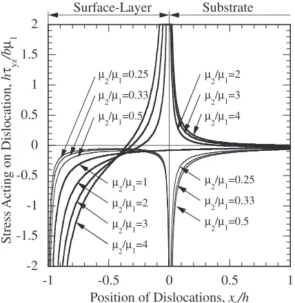 Fig. 11Change of image stress acting on a dislocation.