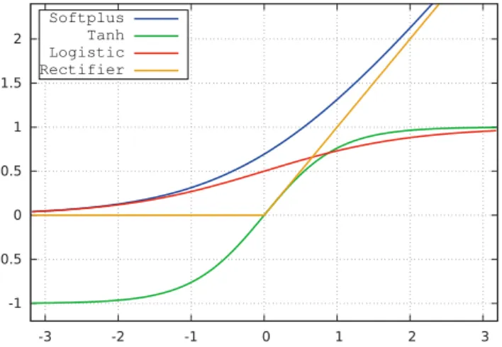 Figure 2.1: Nonlinear functions used in neural nets.