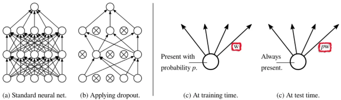 Figure 2.2: Applying dropout to a neural network.