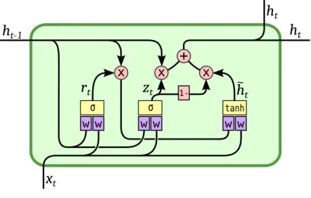 Figure 2.5: Variation of a GRU.
