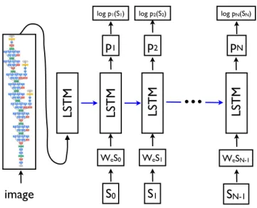 Figure 3. LSTM model combined with a CNN image embedder (as defined in [12]) and word embeddings