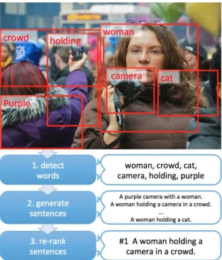 Figure 3.2: From Captions to Visual Concepts caption generation pipeline. [14]