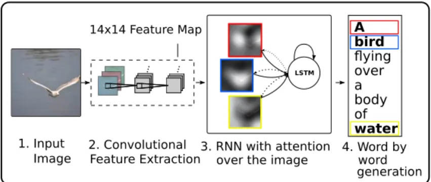 Figure 1. Our model learns a words/image alignment. The visual- visual-ized attentional maps (3) are explained in section 3.1 &amp; 5.4