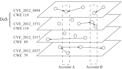 Figure 2.1: Each layer stands for a CVE topic; each CVE has a CWE type whichbelongs to a category