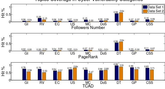 Figure 2.2:Topics coverage of selected accounts in security vulnerability cate-gories