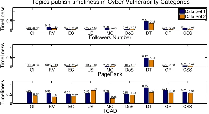 Figure 2.3: Topic publish timeliness of selected accounts in security vulnerabilitycategories