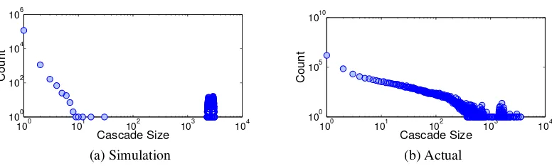Figure 3.1: Cascade size distribution