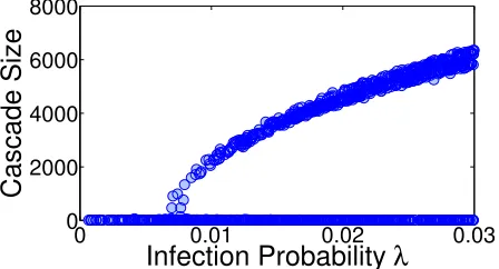 Figure 3.2: Cascade size distribution with different uniform infection probability λ