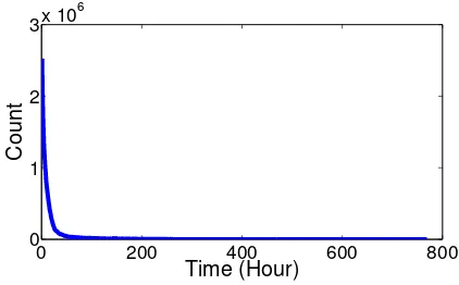 Figure 3.5: Distribution of the infection waiting time in the Digg network dataset