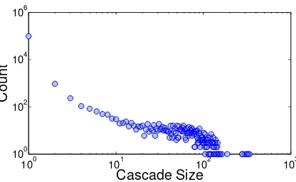 Figure 3.6: Cascade size distribution with the aggregate cascade generation algo-rithm