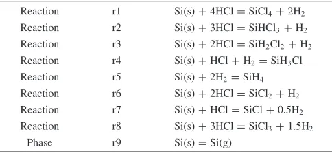 Table 1Independent Reaction and Phase Equilibria in Si-Cl-H system.