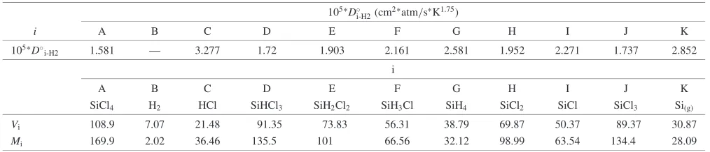 Table 4Binary diﬀusivities in hydrogen bulk gas with pressure and temperature terms omitted.