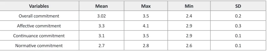 Table 2. Mean, maximum, minimum, and standard deviation of all components of nurses’ organizational commitment.