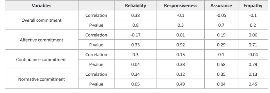Table 3. Coefficient correlations of overall commitment, affective commitment, continuance commitment, normative commit-ment, with service quality components.