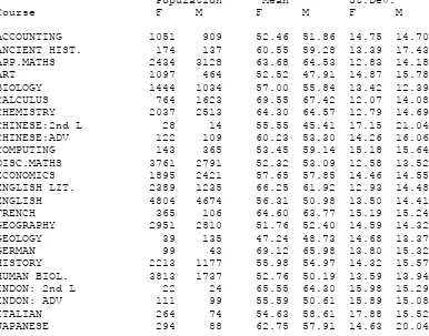 Table 1. Scaled Marks Statistics by Sex, Western Australia, 1993  