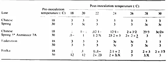 Table 3 The development of Puccinia graminis f.sp. tritici race 343-1,2,3,5,6 in spring wheat lines at different pre- and post-inoculation temperatures