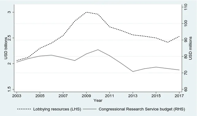 Figure 1.1: Lobbying resources (LHS) and Congressional Research Service budget (RHS),inﬂation-adjusted