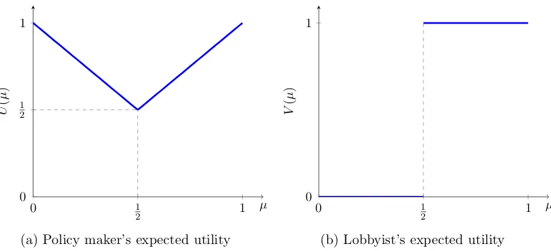 Figure 1.2: Policy maker and lobbyist’s expected utilities