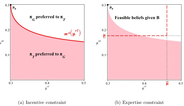 Figure 1.4: Set of interim beliefs and incentive and expertise constraints