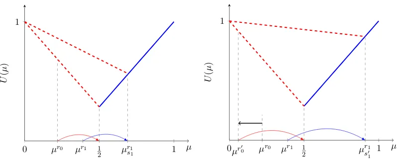 Figure 1.6: Reducing µr0 to µr′0 forces the lobbyist to provide more evidence to induceµrs01 = 12