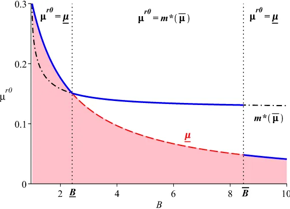 Figure 1.7: Sceptical belief µr0 induced in equilibrium as a function of expertise B