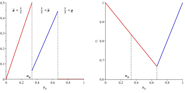 Figure 1.10: Inﬂuence, welfare and alignment µ0
