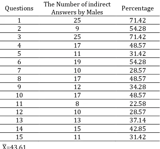 Table 2. Descriptive Statistics for the Degree of Indirectness of Women’s Answers 